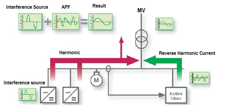 Conceptos básicos del filtro armónico activo YTPQC