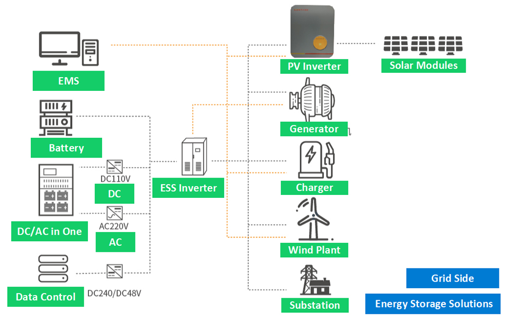 Soluciones de almacenamiento de energía del lado de la red