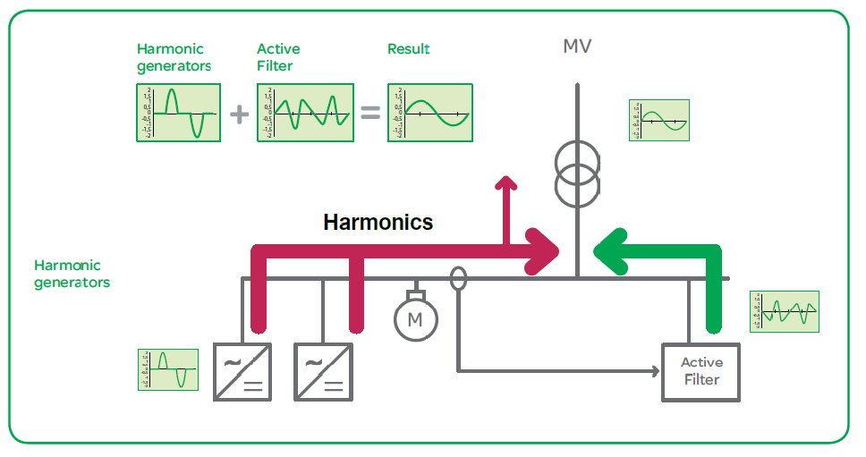 ¿Cómo funciona el filtro armónico activo YT?