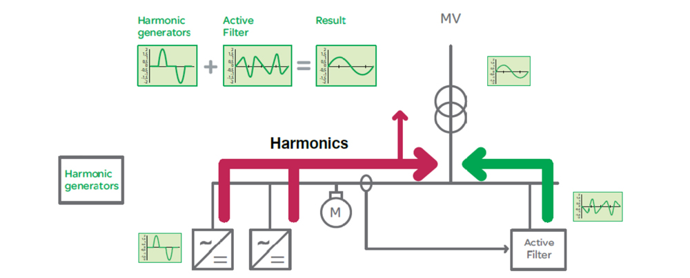 Filtro armónico activo y corriente neutra