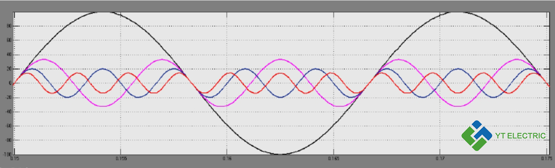 Formas de onda de frecuencia fundamental y armónica.