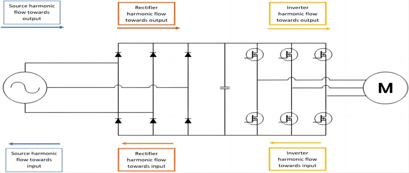 Diagrama de flujo de la topología propuesta de la propagación de armónicos a través del subsistema VSD.