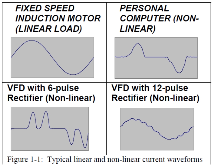 Formas de onda de corriente lineales y no lineales típicas