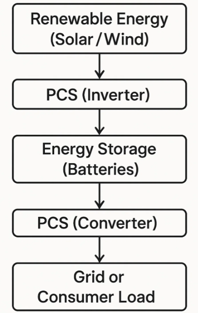 Flowchart of pcs