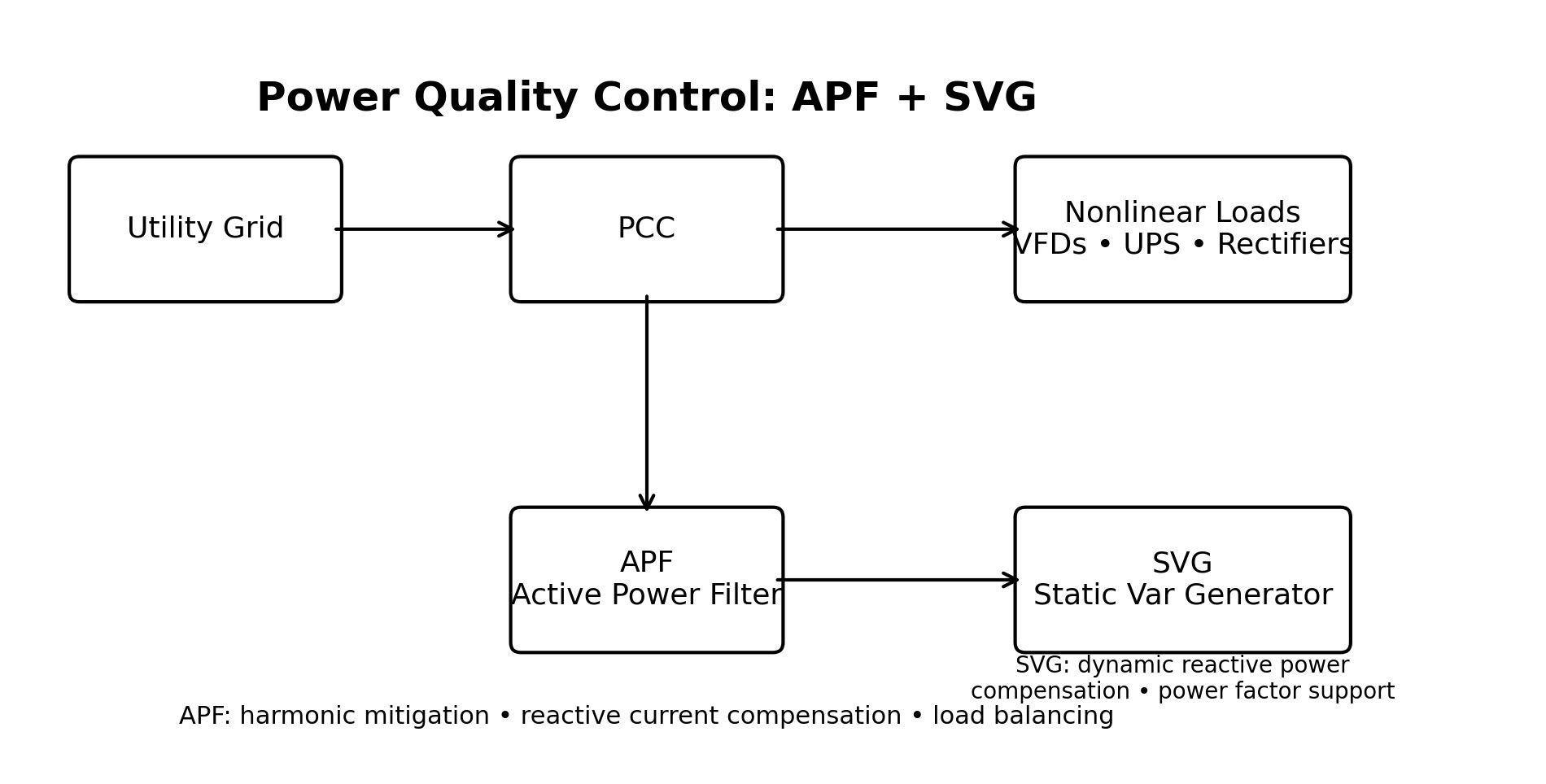 Control de calidad de energía: cómo APF y SVG mejoran los sistemas eléctricos modernos