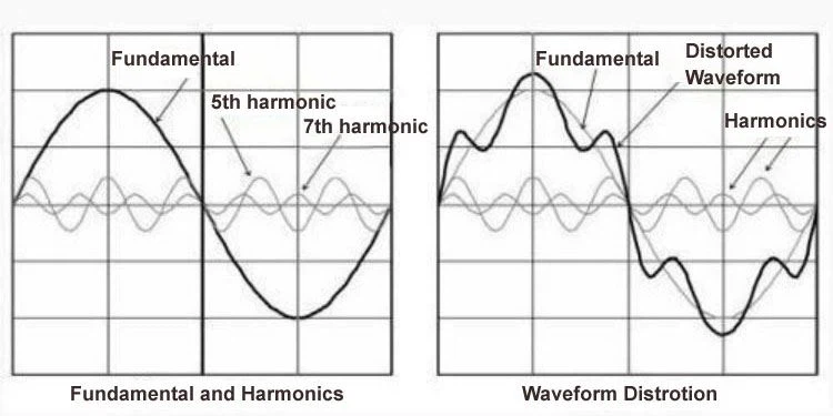 IEEE 519 Límites de distorsión armónica: Guía para el cumplimiento
